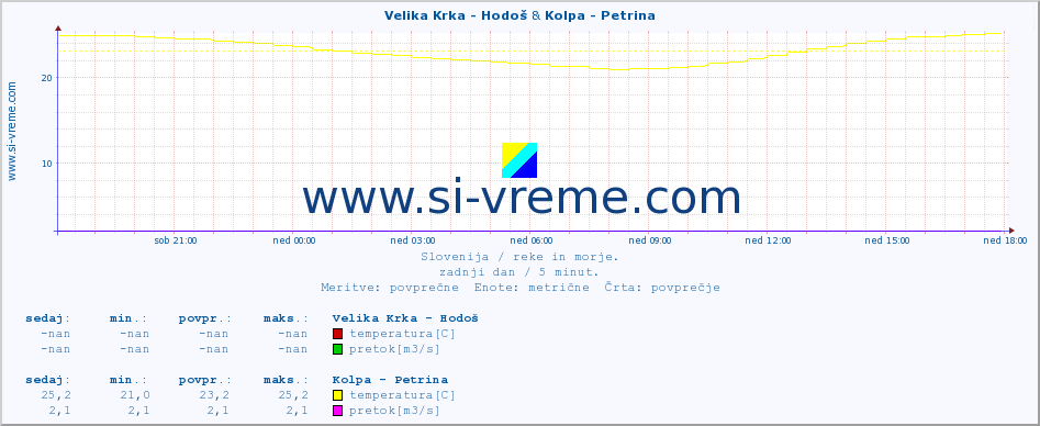 POVPREČJE :: Velika Krka - Hodoš & Kolpa - Petrina :: temperatura | pretok | višina :: zadnji dan / 5 minut.