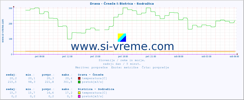 POVPREČJE :: Drava - Črneče & Bistrica - Sodražica :: temperatura | pretok | višina :: zadnji dan / 5 minut.