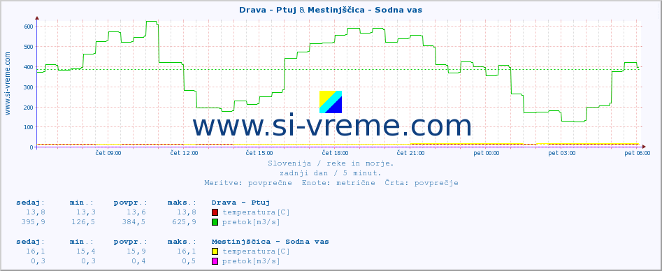 POVPREČJE :: Drava - Ptuj & Mestinjščica - Sodna vas :: temperatura | pretok | višina :: zadnji dan / 5 minut.