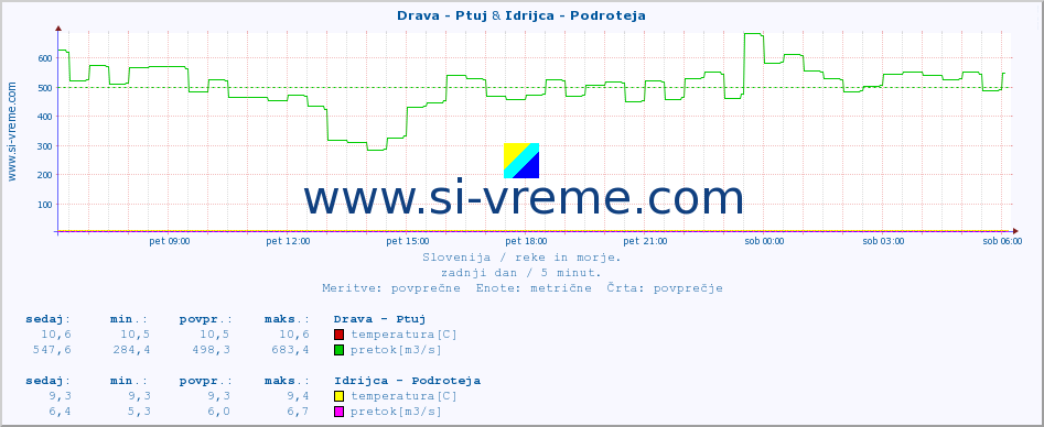 POVPREČJE :: Drava - Ptuj & Idrijca - Podroteja :: temperatura | pretok | višina :: zadnji dan / 5 minut.