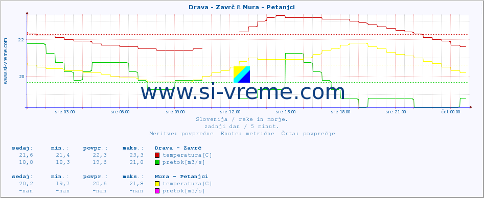 POVPREČJE :: Drava - Zavrč & Mura - Petanjci :: temperatura | pretok | višina :: zadnji dan / 5 minut.