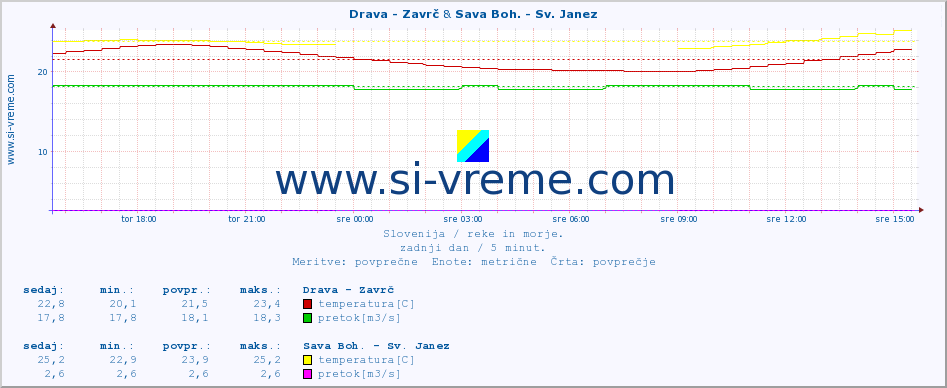 POVPREČJE :: Drava - Zavrč & Sava Boh. - Sv. Janez :: temperatura | pretok | višina :: zadnji dan / 5 minut.