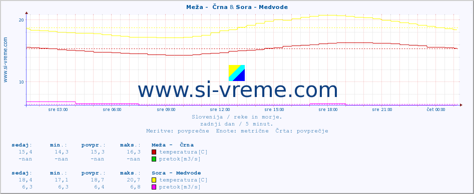 POVPREČJE :: Meža -  Črna & Sora - Medvode :: temperatura | pretok | višina :: zadnji dan / 5 minut.