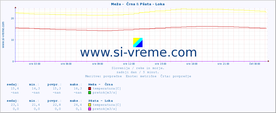 POVPREČJE :: Meža -  Črna & Pšata - Loka :: temperatura | pretok | višina :: zadnji dan / 5 minut.