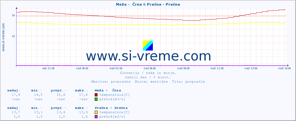 POVPREČJE :: Meža -  Črna & Prečna - Prečna :: temperatura | pretok | višina :: zadnji dan / 5 minut.