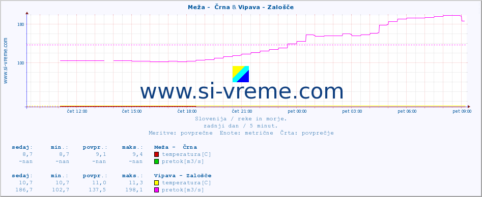 POVPREČJE :: Meža -  Črna & Vipava - Zalošče :: temperatura | pretok | višina :: zadnji dan / 5 minut.