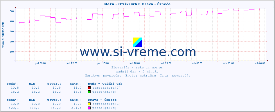 POVPREČJE :: Meža - Otiški vrh & Drava - Črneče :: temperatura | pretok | višina :: zadnji dan / 5 minut.