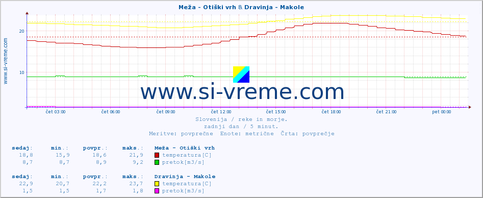 POVPREČJE :: Meža - Otiški vrh & Dravinja - Makole :: temperatura | pretok | višina :: zadnji dan / 5 minut.