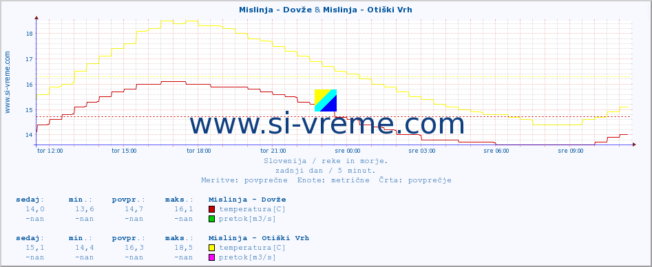 POVPREČJE :: Mislinja - Dovže & Mislinja - Otiški Vrh :: temperatura | pretok | višina :: zadnji dan / 5 minut.