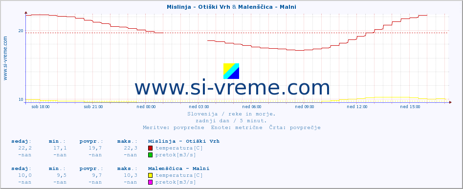 POVPREČJE :: Mislinja - Otiški Vrh & Malenščica - Malni :: temperatura | pretok | višina :: zadnji dan / 5 minut.