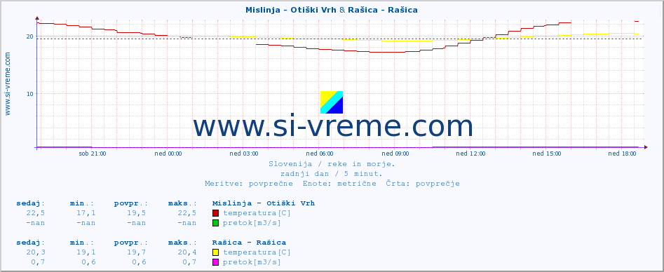 POVPREČJE :: Mislinja - Otiški Vrh & Rašica - Rašica :: temperatura | pretok | višina :: zadnji dan / 5 minut.