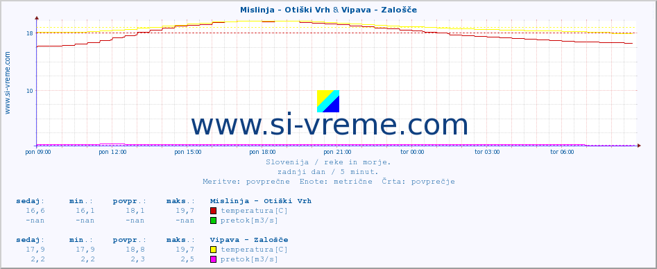 POVPREČJE :: Mislinja - Otiški Vrh & Vipava - Zalošče :: temperatura | pretok | višina :: zadnji dan / 5 minut.