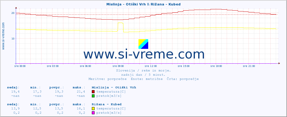 POVPREČJE :: Mislinja - Otiški Vrh & Rižana - Kubed :: temperatura | pretok | višina :: zadnji dan / 5 minut.