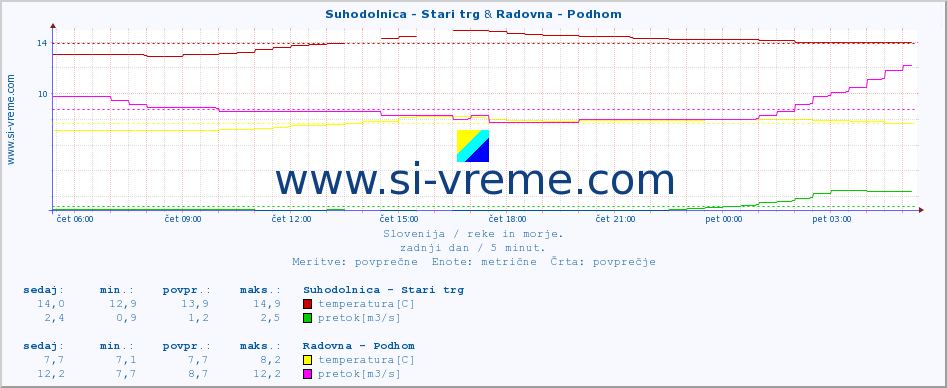 POVPREČJE :: Suhodolnica - Stari trg & Radovna - Podhom :: temperatura | pretok | višina :: zadnji dan / 5 minut.