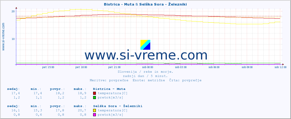 POVPREČJE :: Bistrica - Muta & Selška Sora - Železniki :: temperatura | pretok | višina :: zadnji dan / 5 minut.