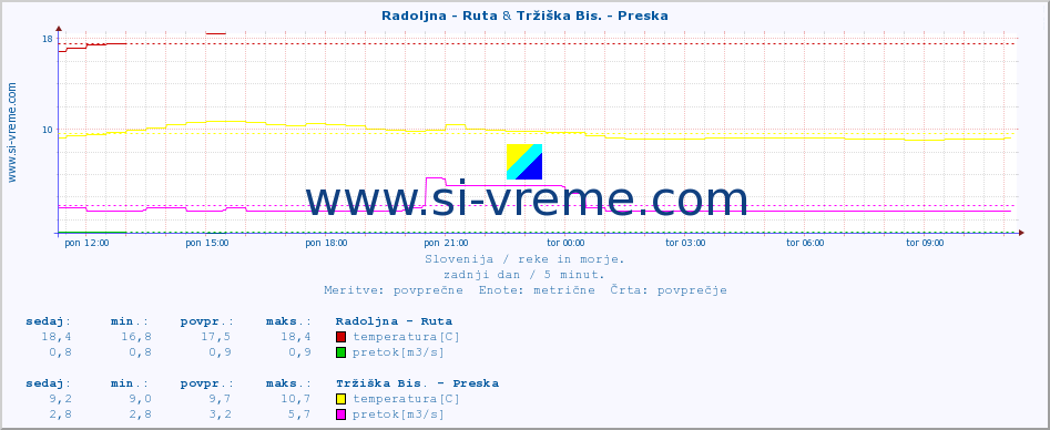 POVPREČJE :: Radoljna - Ruta & Tržiška Bis. - Preska :: temperatura | pretok | višina :: zadnji dan / 5 minut.