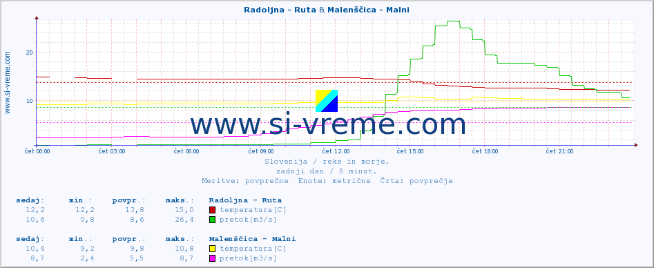 POVPREČJE :: Radoljna - Ruta & Malenščica - Malni :: temperatura | pretok | višina :: zadnji dan / 5 minut.