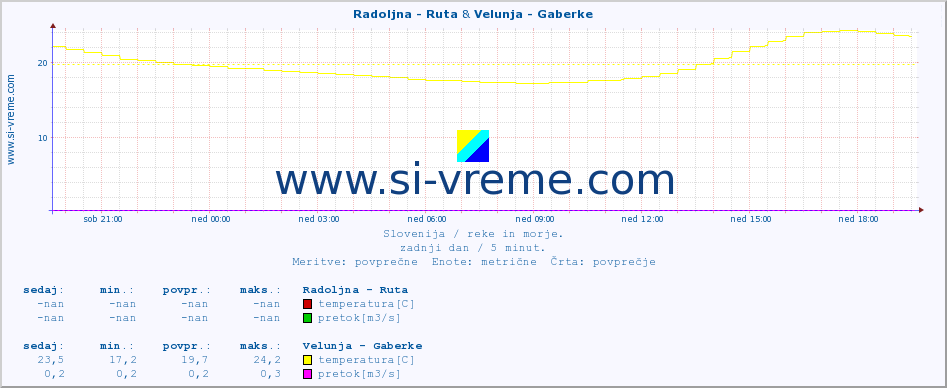 POVPREČJE :: Radoljna - Ruta & Velunja - Gaberke :: temperatura | pretok | višina :: zadnji dan / 5 minut.