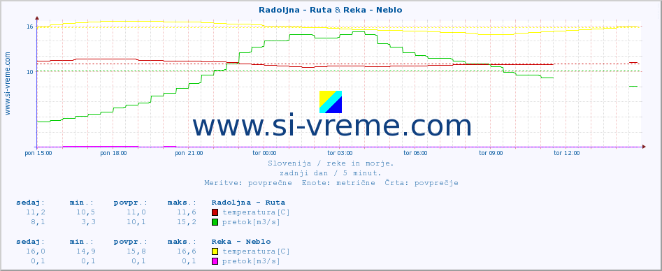 POVPREČJE :: Radoljna - Ruta & Reka - Neblo :: temperatura | pretok | višina :: zadnji dan / 5 minut.