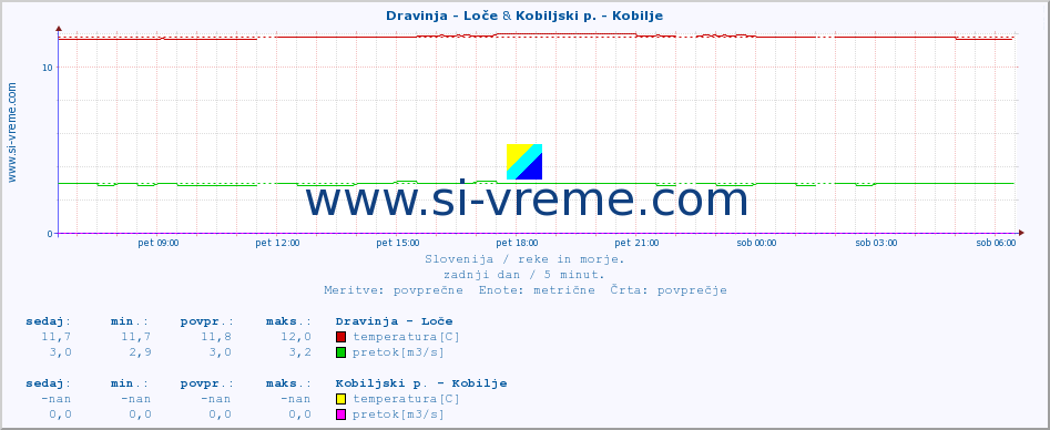 POVPREČJE :: Dravinja - Loče & Kobiljski p. - Kobilje :: temperatura | pretok | višina :: zadnji dan / 5 minut.