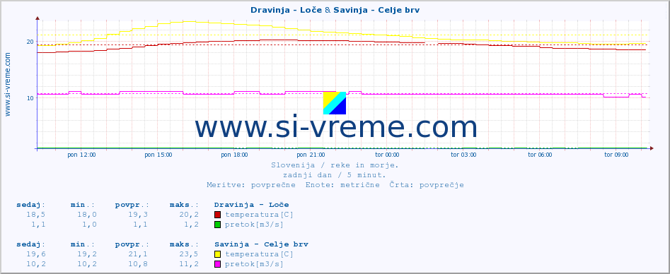 POVPREČJE :: Dravinja - Loče & Savinja - Celje brv :: temperatura | pretok | višina :: zadnji dan / 5 minut.