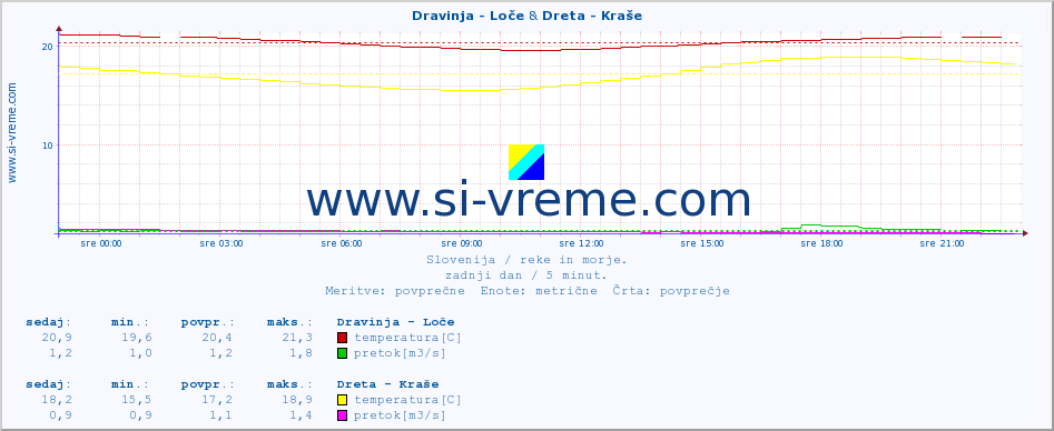 POVPREČJE :: Dravinja - Loče & Dreta - Kraše :: temperatura | pretok | višina :: zadnji dan / 5 minut.