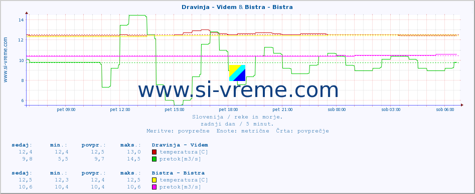 POVPREČJE :: Dravinja - Videm & Bistra - Bistra :: temperatura | pretok | višina :: zadnji dan / 5 minut.