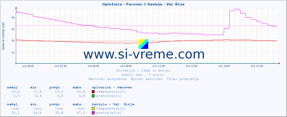 POVPREČJE :: Oplotnica - Perovec & Savinja - Vel. Širje :: temperatura | pretok | višina :: zadnji dan / 5 minut.