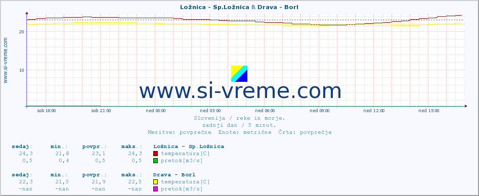 POVPREČJE :: Ložnica - Sp.Ložnica & Drava - Borl :: temperatura | pretok | višina :: zadnji dan / 5 minut.