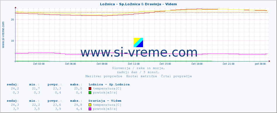 POVPREČJE :: Ložnica - Sp.Ložnica & Dravinja - Videm :: temperatura | pretok | višina :: zadnji dan / 5 minut.