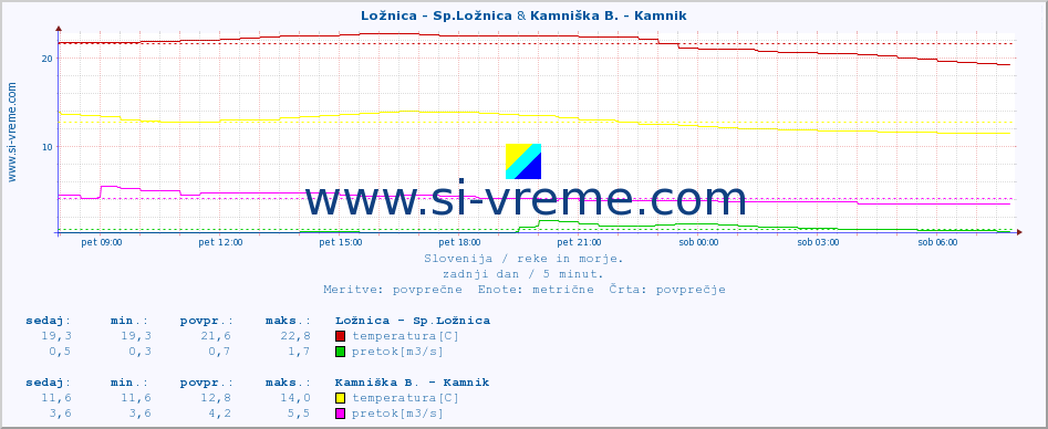 POVPREČJE :: Ložnica - Sp.Ložnica & Kamniška B. - Kamnik :: temperatura | pretok | višina :: zadnji dan / 5 minut.