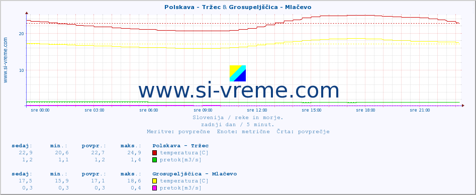 POVPREČJE :: Polskava - Tržec & Grosupeljščica - Mlačevo :: temperatura | pretok | višina :: zadnji dan / 5 minut.