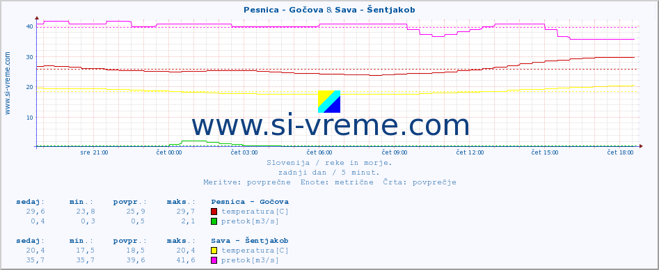 POVPREČJE :: Pesnica - Gočova & Sava - Šentjakob :: temperatura | pretok | višina :: zadnji dan / 5 minut.