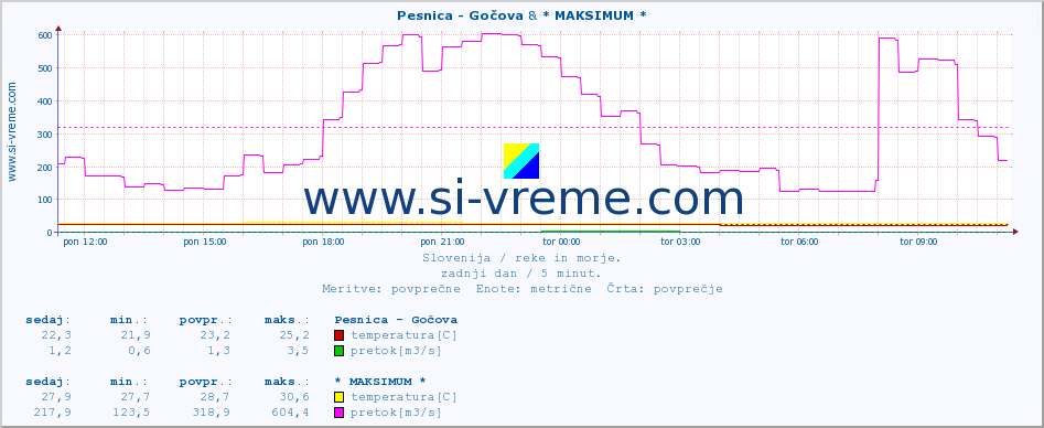 POVPREČJE :: Pesnica - Gočova & * MAKSIMUM * :: temperatura | pretok | višina :: zadnji dan / 5 minut.