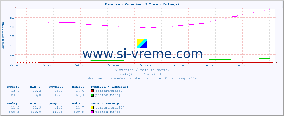 POVPREČJE :: Pesnica - Zamušani & Mura - Petanjci :: temperatura | pretok | višina :: zadnji dan / 5 minut.