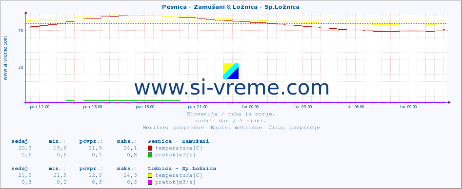 POVPREČJE :: Pesnica - Zamušani & Ložnica - Sp.Ložnica :: temperatura | pretok | višina :: zadnji dan / 5 minut.