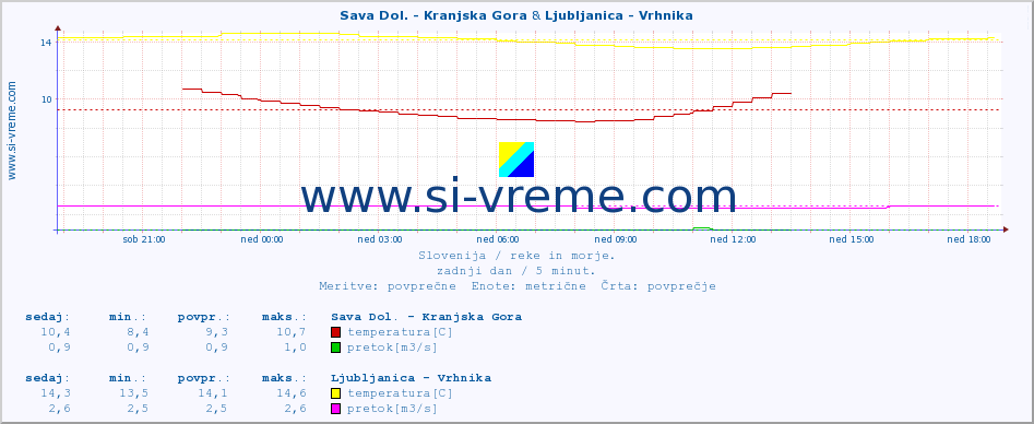 POVPREČJE :: Sava Dol. - Kranjska Gora & Ljubljanica - Vrhnika :: temperatura | pretok | višina :: zadnji dan / 5 minut.