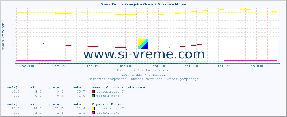 POVPREČJE :: Sava Dol. - Kranjska Gora & Vipava - Miren :: temperatura | pretok | višina :: zadnji dan / 5 minut.