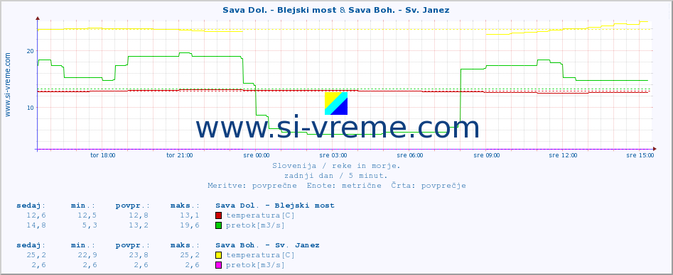 POVPREČJE :: Sava Dol. - Blejski most & Sava Boh. - Sv. Janez :: temperatura | pretok | višina :: zadnji dan / 5 minut.