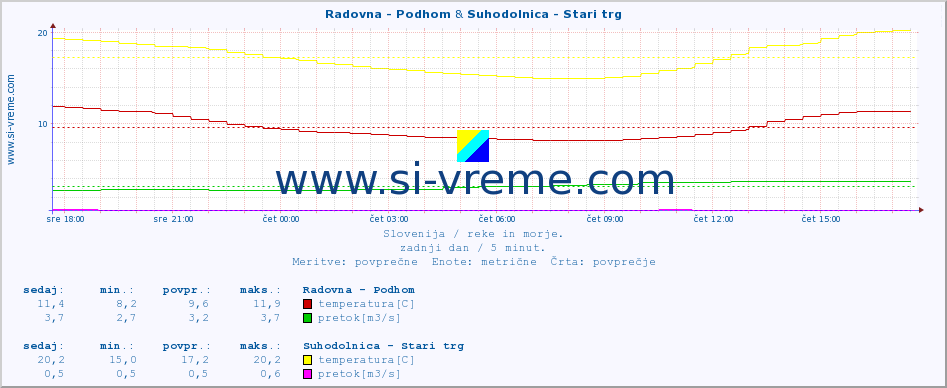 POVPREČJE :: Radovna - Podhom & Suhodolnica - Stari trg :: temperatura | pretok | višina :: zadnji dan / 5 minut.