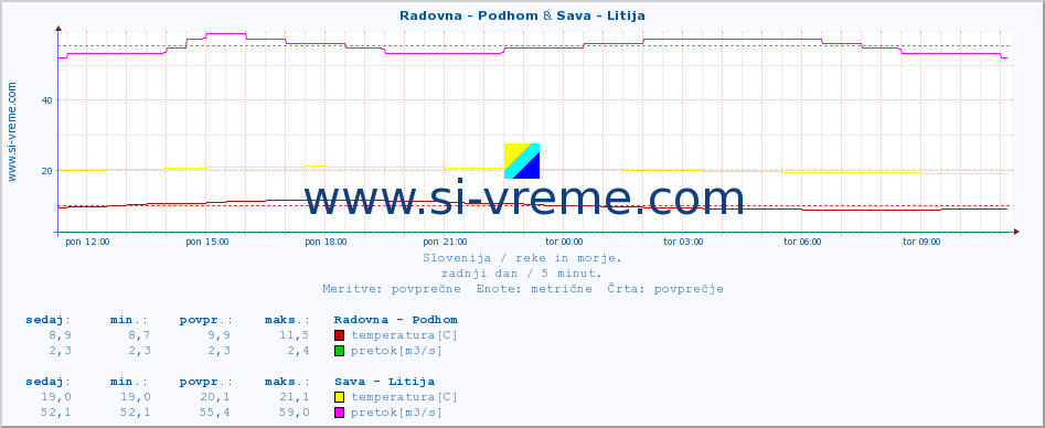 POVPREČJE :: Radovna - Podhom & Sava - Litija :: temperatura | pretok | višina :: zadnji dan / 5 minut.