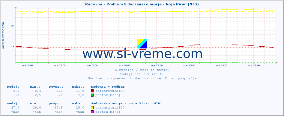 POVPREČJE :: Radovna - Podhom & Jadransko morje - boja Piran (NIB) :: temperatura | pretok | višina :: zadnji dan / 5 minut.