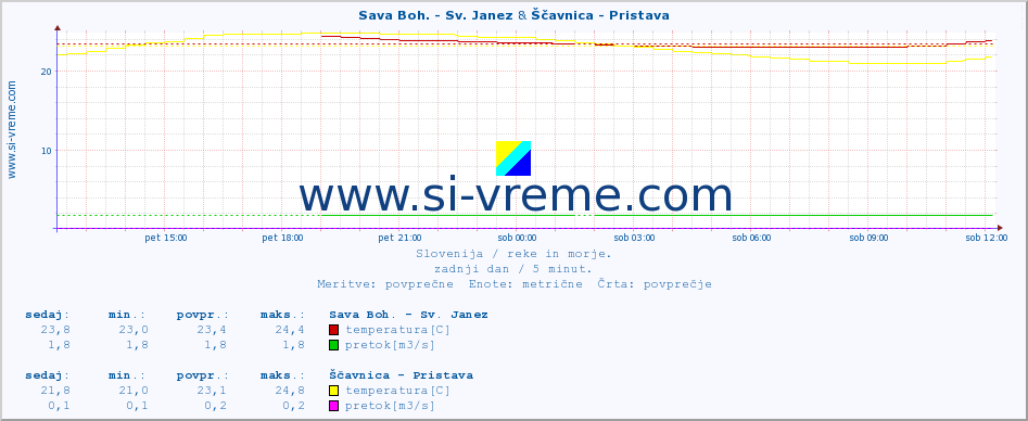 POVPREČJE :: Sava Boh. - Sv. Janez & Ščavnica - Pristava :: temperatura | pretok | višina :: zadnji dan / 5 minut.