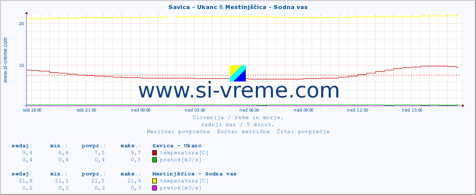 POVPREČJE :: Savica - Ukanc & Mestinjščica - Sodna vas :: temperatura | pretok | višina :: zadnji dan / 5 minut.