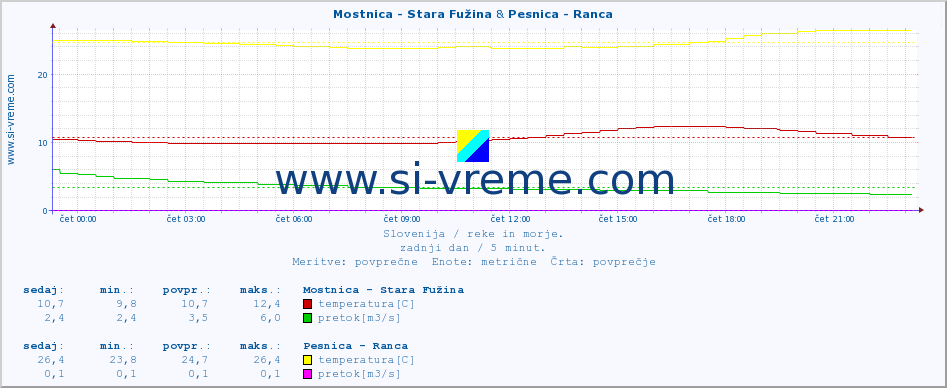 POVPREČJE :: Mostnica - Stara Fužina & Pesnica - Ranca :: temperatura | pretok | višina :: zadnji dan / 5 minut.