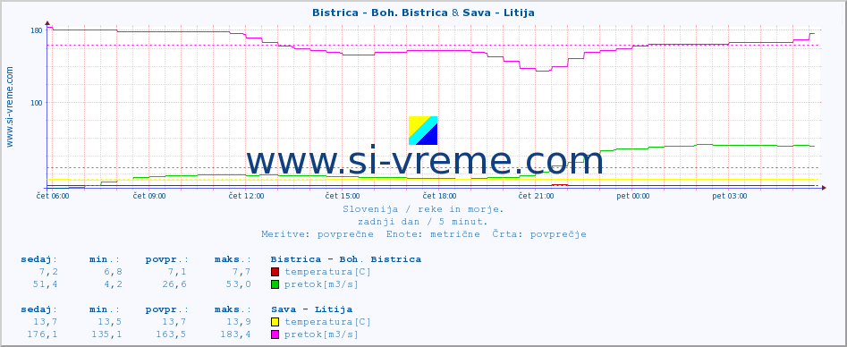 POVPREČJE :: Bistrica - Boh. Bistrica & Sava - Litija :: temperatura | pretok | višina :: zadnji dan / 5 minut.