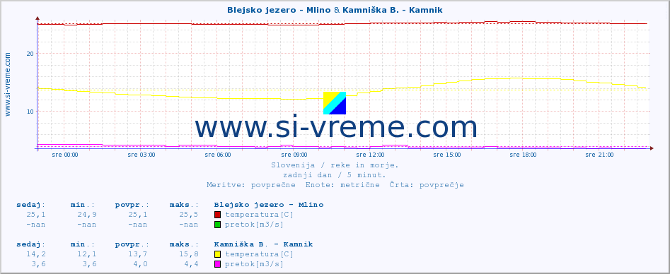 POVPREČJE :: Blejsko jezero - Mlino & Kamniška B. - Kamnik :: temperatura | pretok | višina :: zadnji dan / 5 minut.