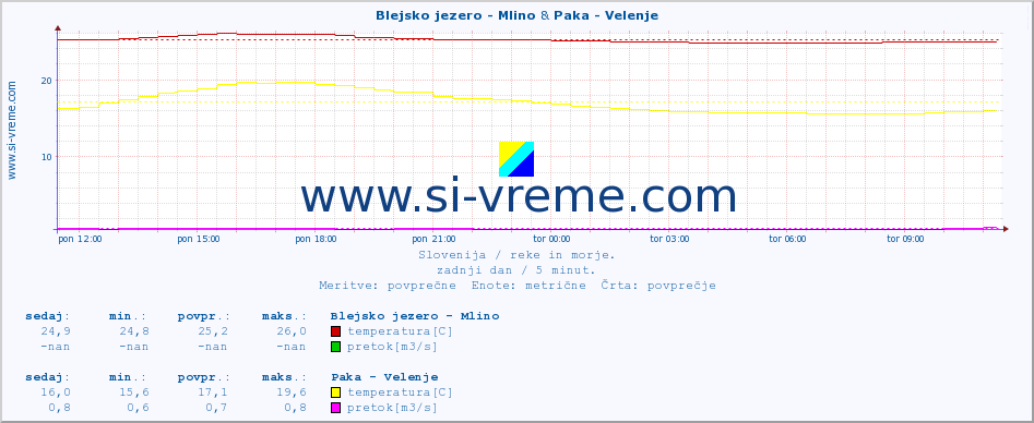 POVPREČJE :: Blejsko jezero - Mlino & Paka - Velenje :: temperatura | pretok | višina :: zadnji dan / 5 minut.