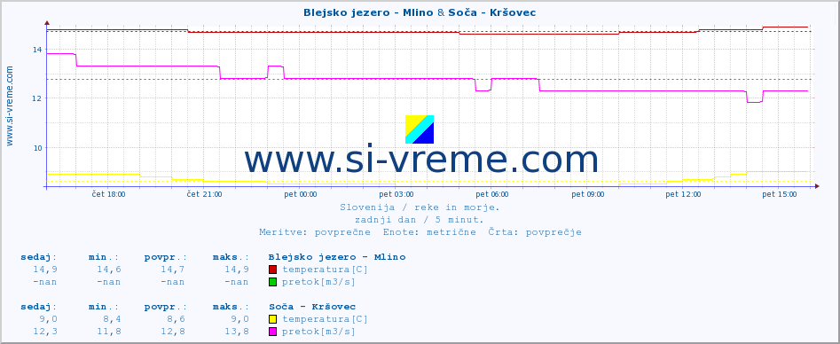 POVPREČJE :: Blejsko jezero - Mlino & Soča - Kršovec :: temperatura | pretok | višina :: zadnji dan / 5 minut.