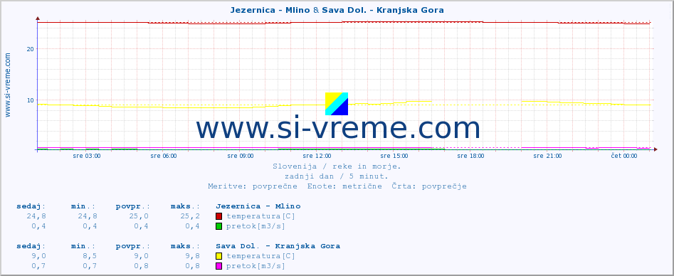 POVPREČJE :: Jezernica - Mlino & Sava Dol. - Kranjska Gora :: temperatura | pretok | višina :: zadnji dan / 5 minut.